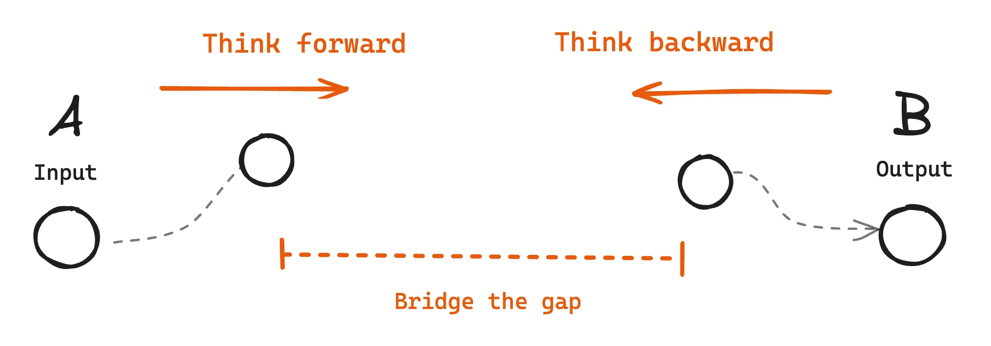 Think forward, Think backward, and Bridge the gap