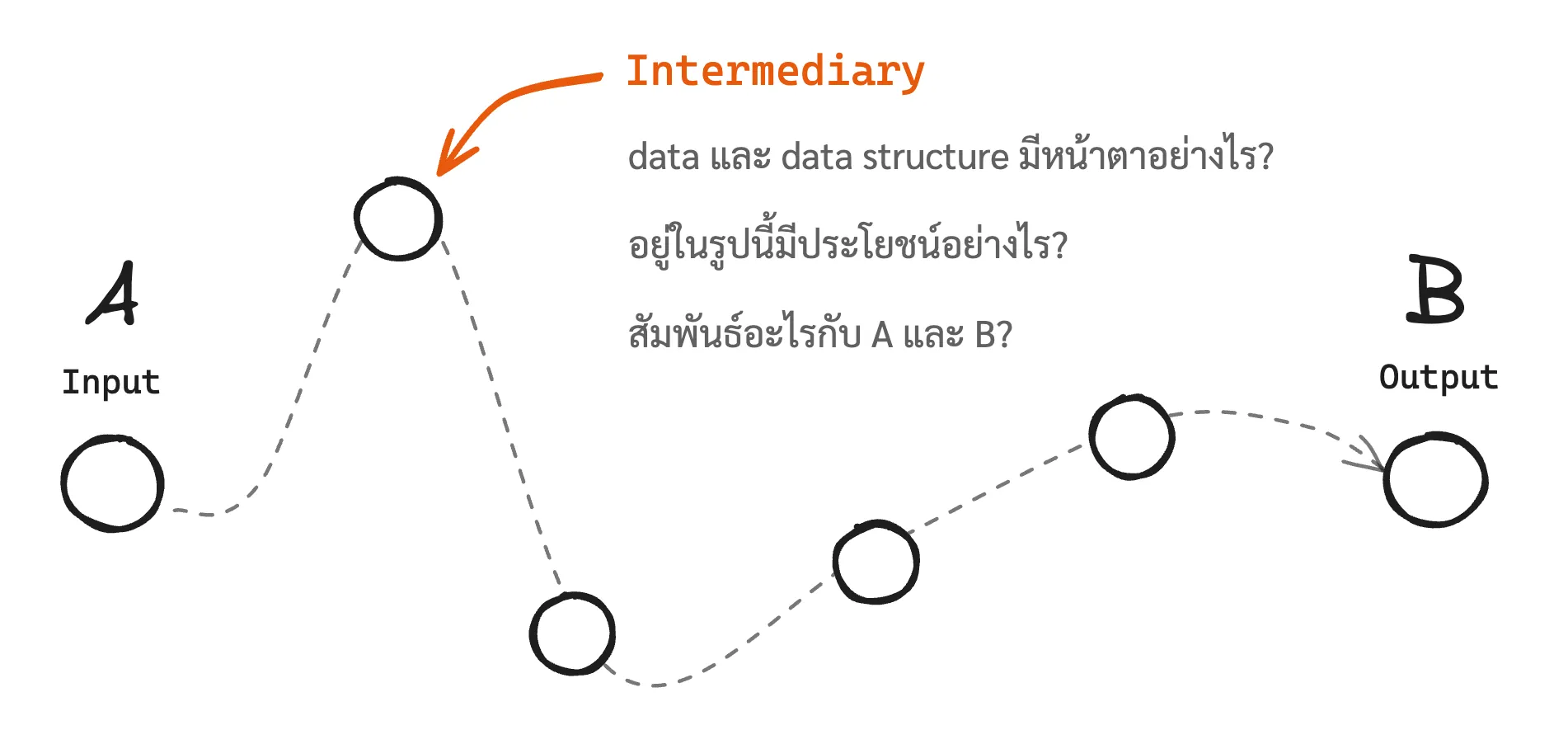 พยายามมองหา intermediary ระหว่าง A และ B